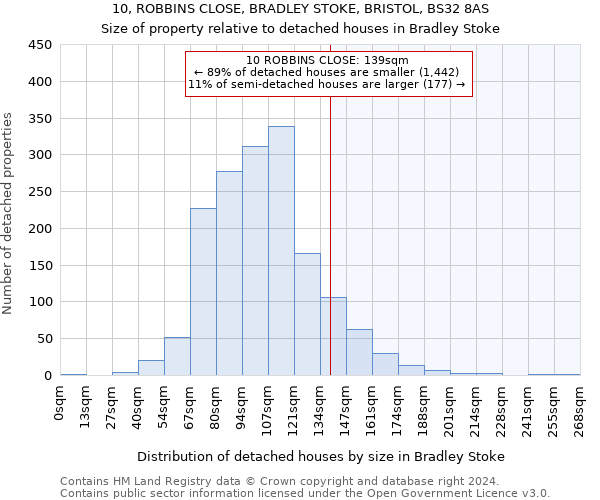 10, ROBBINS CLOSE, BRADLEY STOKE, BRISTOL, BS32 8AS: Size of property relative to detached houses in Bradley Stoke