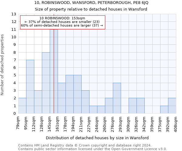 10, ROBINSWOOD, WANSFORD, PETERBOROUGH, PE8 6JQ: Size of property relative to detached houses in Wansford