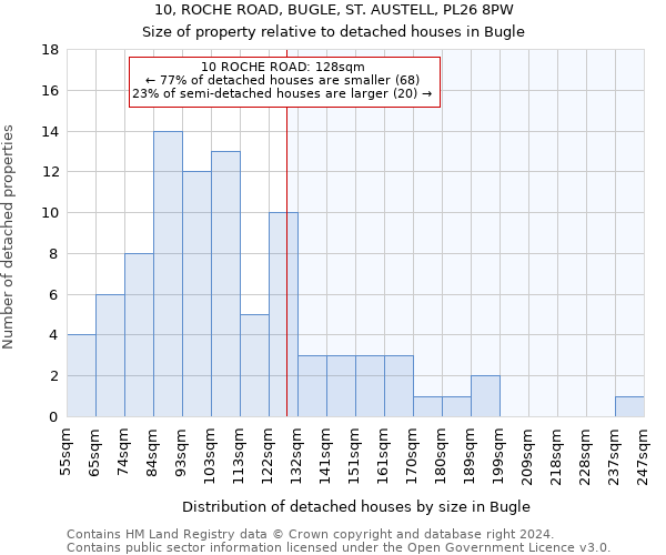 10, ROCHE ROAD, BUGLE, ST. AUSTELL, PL26 8PW: Size of property relative to detached houses in Bugle