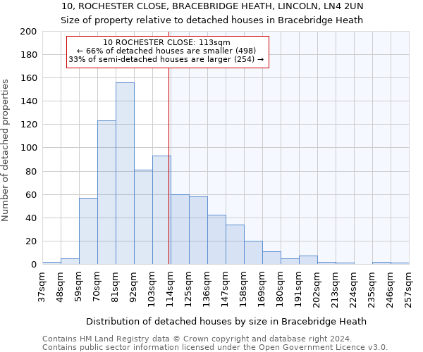 10, ROCHESTER CLOSE, BRACEBRIDGE HEATH, LINCOLN, LN4 2UN: Size of property relative to detached houses in Bracebridge Heath