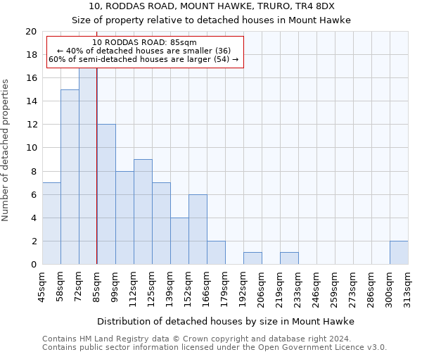 10, RODDAS ROAD, MOUNT HAWKE, TRURO, TR4 8DX: Size of property relative to detached houses in Mount Hawke