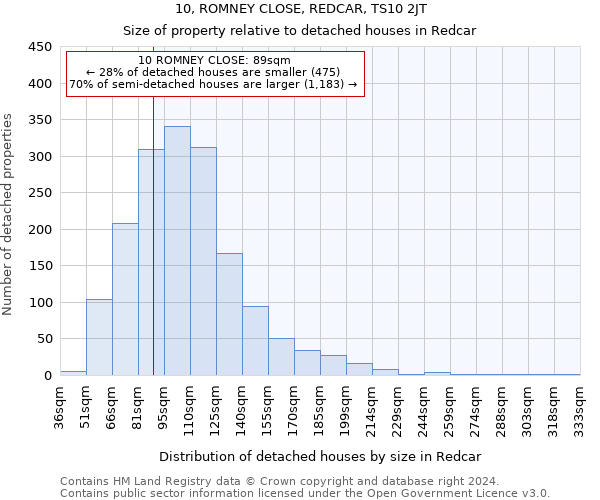 10, ROMNEY CLOSE, REDCAR, TS10 2JT: Size of property relative to detached houses in Redcar
