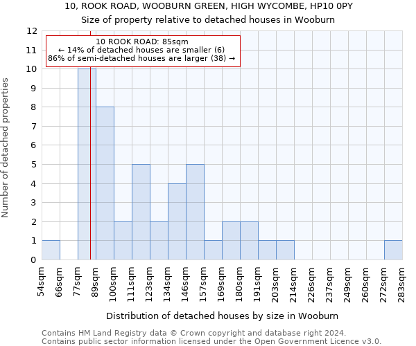 10, ROOK ROAD, WOOBURN GREEN, HIGH WYCOMBE, HP10 0PY: Size of property relative to detached houses in Wooburn