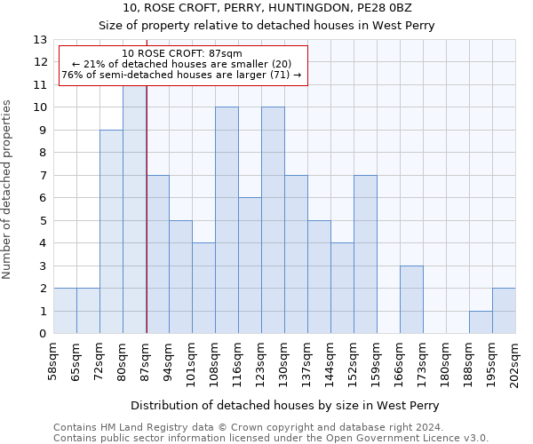 10, ROSE CROFT, PERRY, HUNTINGDON, PE28 0BZ: Size of property relative to detached houses in West Perry