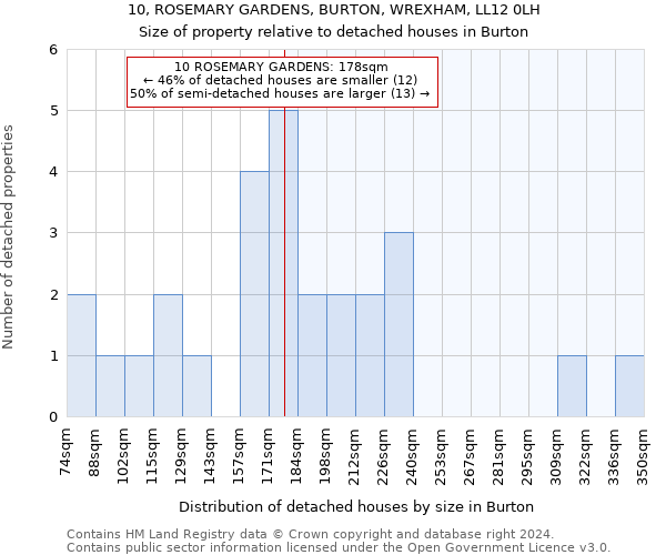 10, ROSEMARY GARDENS, BURTON, WREXHAM, LL12 0LH: Size of property relative to detached houses in Burton