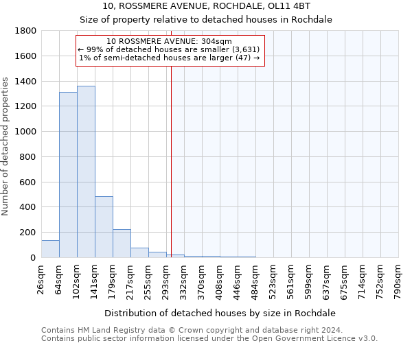 10, ROSSMERE AVENUE, ROCHDALE, OL11 4BT: Size of property relative to detached houses in Rochdale