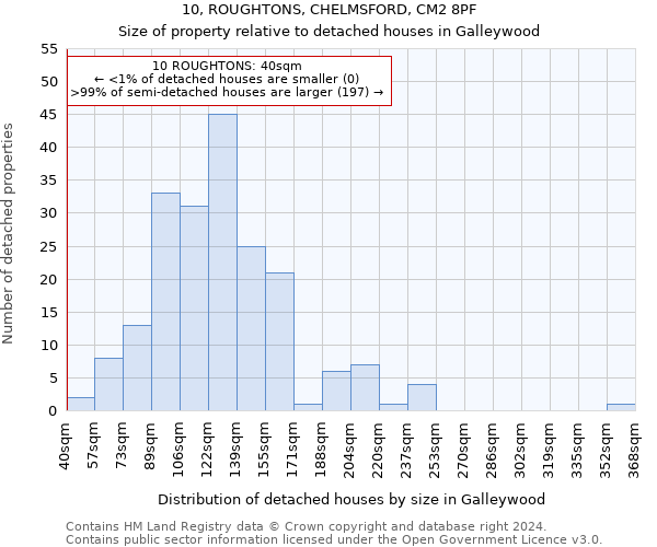 10, ROUGHTONS, CHELMSFORD, CM2 8PF: Size of property relative to detached houses in Galleywood