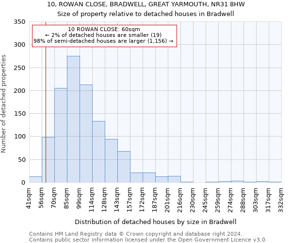10, ROWAN CLOSE, BRADWELL, GREAT YARMOUTH, NR31 8HW: Size of property relative to detached houses in Bradwell