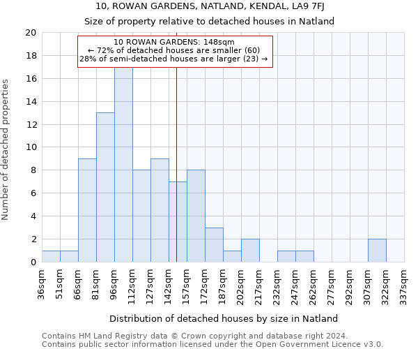 10, ROWAN GARDENS, NATLAND, KENDAL, LA9 7FJ: Size of property relative to detached houses in Natland