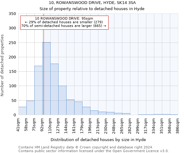 10, ROWANSWOOD DRIVE, HYDE, SK14 3SA: Size of property relative to detached houses in Hyde