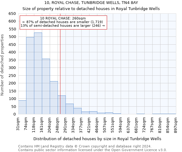10, ROYAL CHASE, TUNBRIDGE WELLS, TN4 8AY: Size of property relative to detached houses in Royal Tunbridge Wells