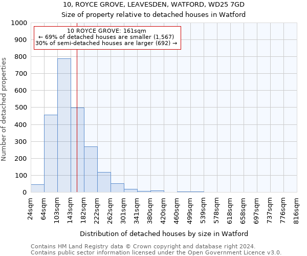 10, ROYCE GROVE, LEAVESDEN, WATFORD, WD25 7GD: Size of property relative to detached houses in Watford