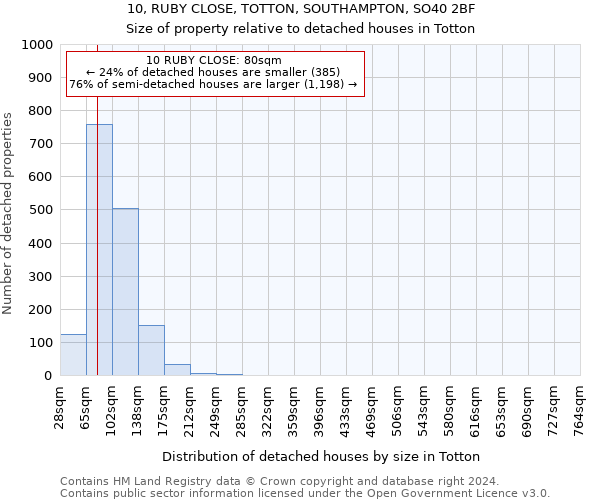 10, RUBY CLOSE, TOTTON, SOUTHAMPTON, SO40 2BF: Size of property relative to detached houses in Totton