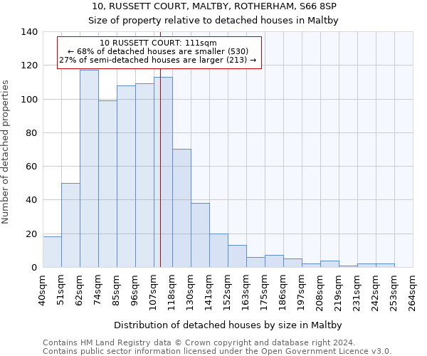 10, RUSSETT COURT, MALTBY, ROTHERHAM, S66 8SP: Size of property relative to detached houses in Maltby