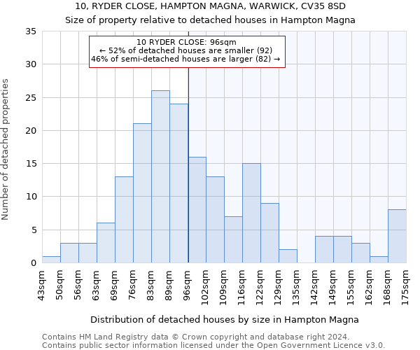 10, RYDER CLOSE, HAMPTON MAGNA, WARWICK, CV35 8SD: Size of property relative to detached houses in Hampton Magna