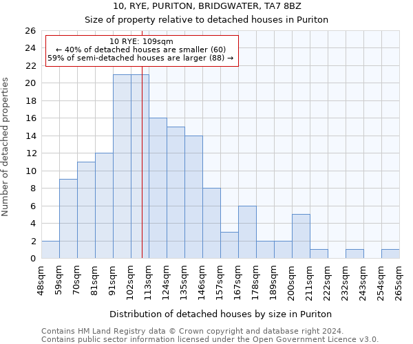 10, RYE, PURITON, BRIDGWATER, TA7 8BZ: Size of property relative to detached houses in Puriton