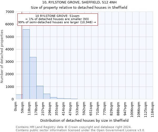 10, RYLSTONE GROVE, SHEFFIELD, S12 4NH: Size of property relative to detached houses in Sheffield