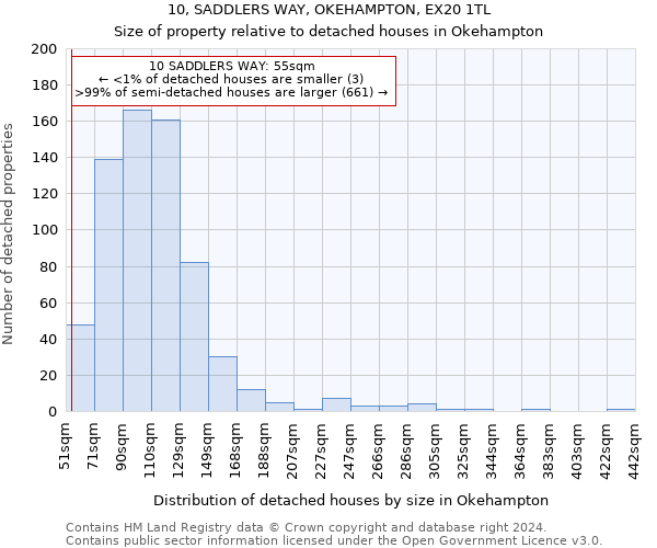 10, SADDLERS WAY, OKEHAMPTON, EX20 1TL: Size of property relative to detached houses in Okehampton