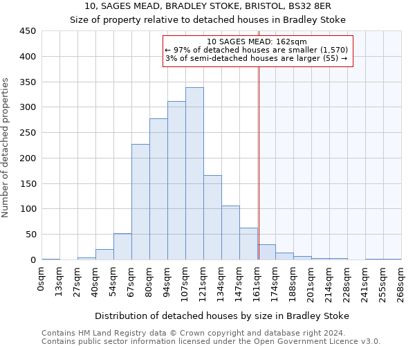 10, SAGES MEAD, BRADLEY STOKE, BRISTOL, BS32 8ER: Size of property relative to detached houses in Bradley Stoke