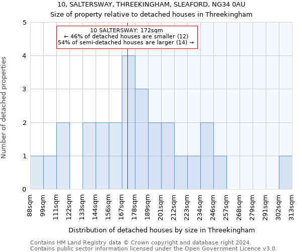 10, SALTERSWAY, THREEKINGHAM, SLEAFORD, NG34 0AU: Size of property relative to detached houses in Threekingham