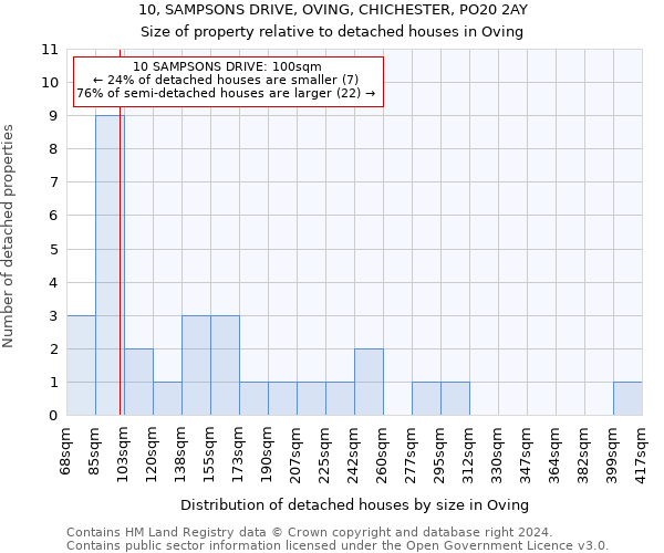 10, SAMPSONS DRIVE, OVING, CHICHESTER, PO20 2AY: Size of property relative to detached houses in Oving