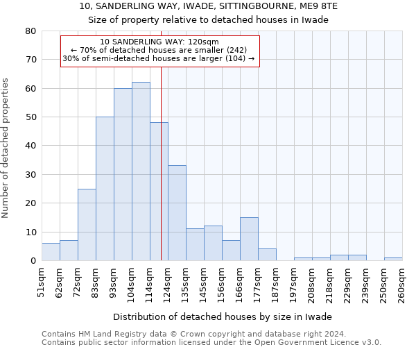 10, SANDERLING WAY, IWADE, SITTINGBOURNE, ME9 8TE: Size of property relative to detached houses in Iwade