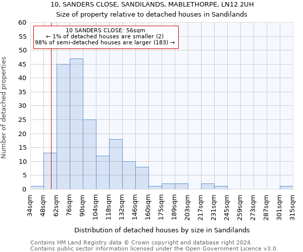 10, SANDERS CLOSE, SANDILANDS, MABLETHORPE, LN12 2UH: Size of property relative to detached houses in Sandilands