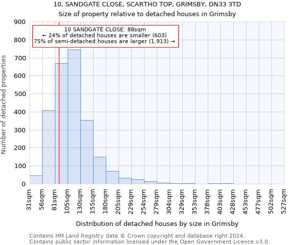 10, SANDGATE CLOSE, SCARTHO TOP, GRIMSBY, DN33 3TD: Size of property relative to detached houses in Grimsby