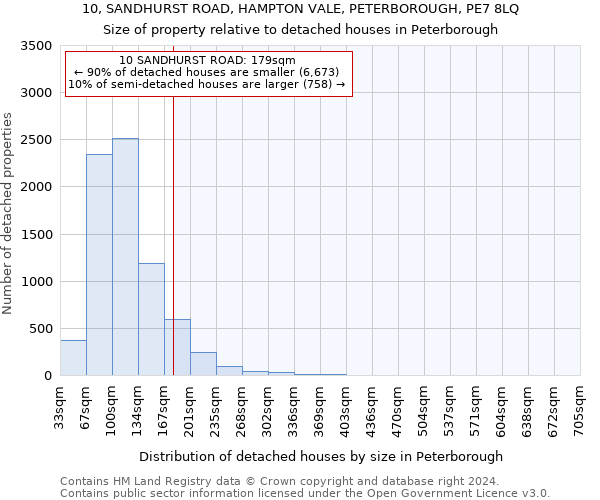 10, SANDHURST ROAD, HAMPTON VALE, PETERBOROUGH, PE7 8LQ: Size of property relative to detached houses in Peterborough
