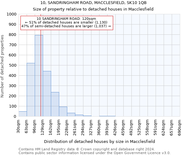 10, SANDRINGHAM ROAD, MACCLESFIELD, SK10 1QB: Size of property relative to detached houses in Macclesfield