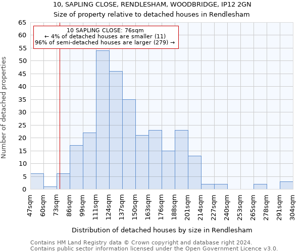 10, SAPLING CLOSE, RENDLESHAM, WOODBRIDGE, IP12 2GN: Size of property relative to detached houses in Rendlesham