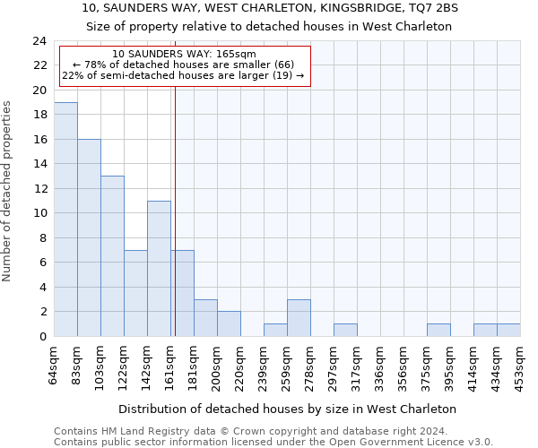 10, SAUNDERS WAY, WEST CHARLETON, KINGSBRIDGE, TQ7 2BS: Size of property relative to detached houses in West Charleton