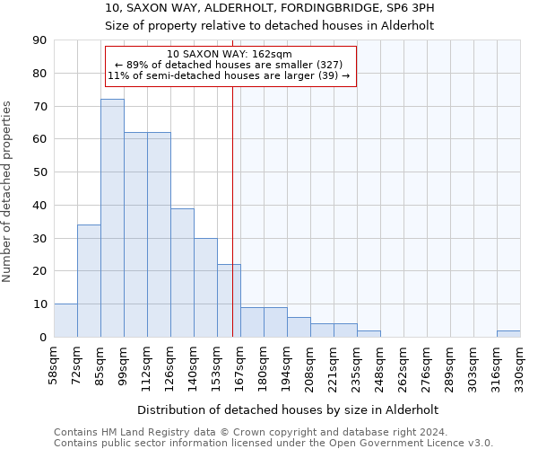 10, SAXON WAY, ALDERHOLT, FORDINGBRIDGE, SP6 3PH: Size of property relative to detached houses in Alderholt