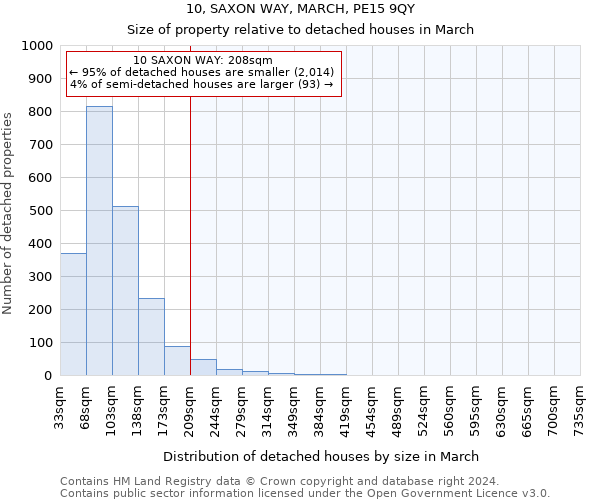 10, SAXON WAY, MARCH, PE15 9QY: Size of property relative to detached houses in March