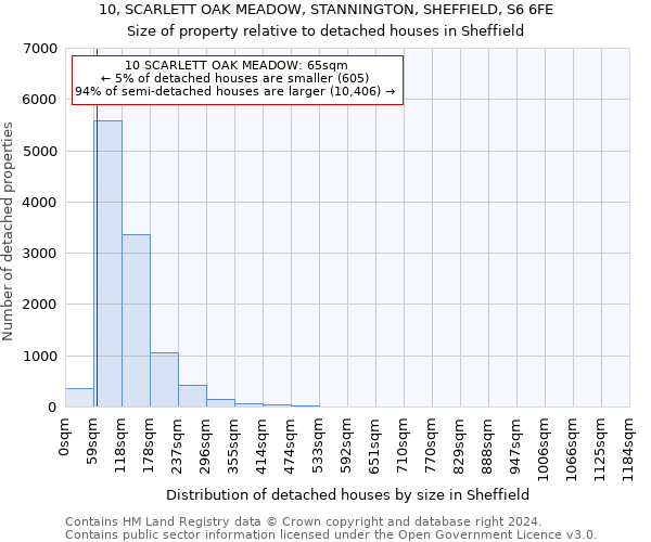 10, SCARLETT OAK MEADOW, STANNINGTON, SHEFFIELD, S6 6FE: Size of property relative to detached houses in Sheffield