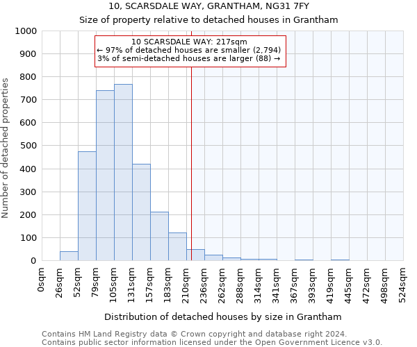 10, SCARSDALE WAY, GRANTHAM, NG31 7FY: Size of property relative to detached houses in Grantham