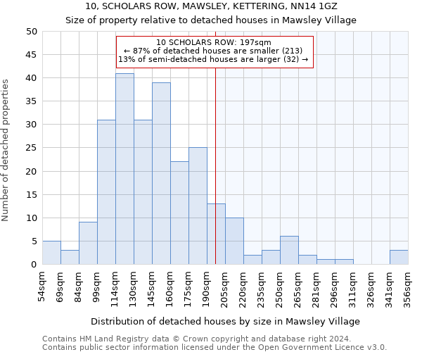 10, SCHOLARS ROW, MAWSLEY, KETTERING, NN14 1GZ: Size of property relative to detached houses in Mawsley Village