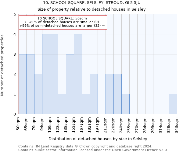 10, SCHOOL SQUARE, SELSLEY, STROUD, GL5 5JU: Size of property relative to detached houses in Selsley