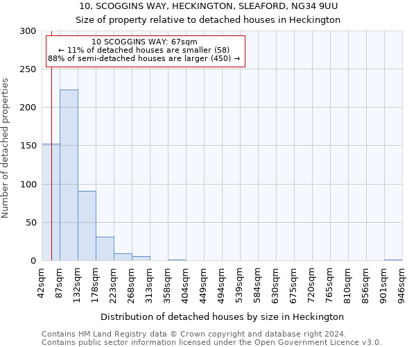 10, SCOGGINS WAY, HECKINGTON, SLEAFORD, NG34 9UU: Size of property relative to detached houses in Heckington