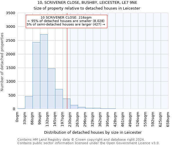 10, SCRIVENER CLOSE, BUSHBY, LEICESTER, LE7 9NE: Size of property relative to detached houses in Leicester