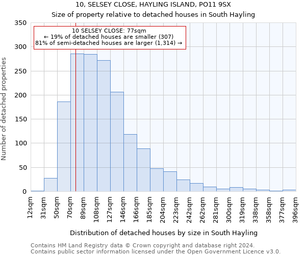 10, SELSEY CLOSE, HAYLING ISLAND, PO11 9SX: Size of property relative to detached houses in South Hayling