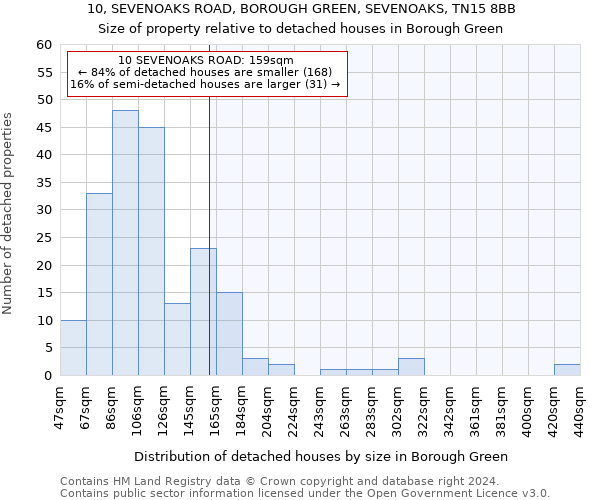10, SEVENOAKS ROAD, BOROUGH GREEN, SEVENOAKS, TN15 8BB: Size of property relative to detached houses in Borough Green
