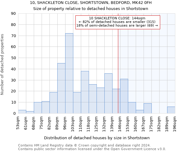 10, SHACKLETON CLOSE, SHORTSTOWN, BEDFORD, MK42 0FH: Size of property relative to detached houses in Shortstown