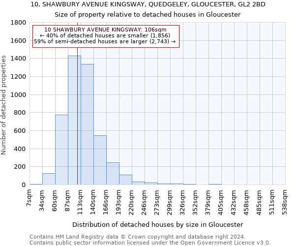 10, SHAWBURY AVENUE KINGSWAY, QUEDGELEY, GLOUCESTER, GL2 2BD: Size of property relative to detached houses in Gloucester