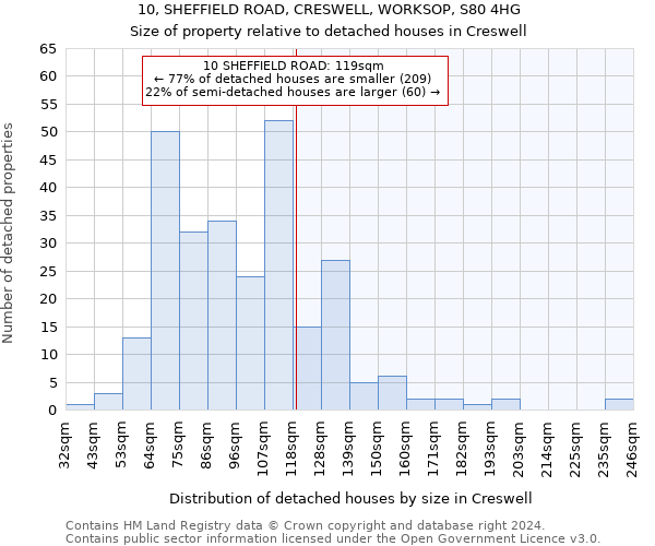 10, SHEFFIELD ROAD, CRESWELL, WORKSOP, S80 4HG: Size of property relative to detached houses in Creswell