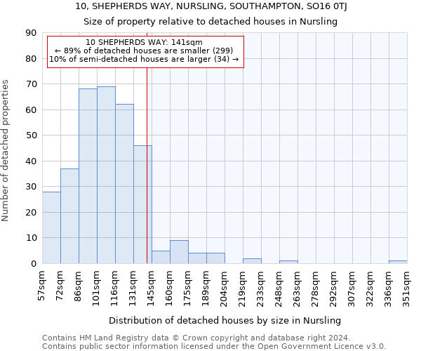 10, SHEPHERDS WAY, NURSLING, SOUTHAMPTON, SO16 0TJ: Size of property relative to detached houses in Nursling
