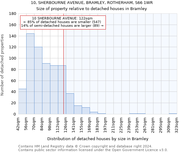 10, SHERBOURNE AVENUE, BRAMLEY, ROTHERHAM, S66 1WR: Size of property relative to detached houses in Bramley