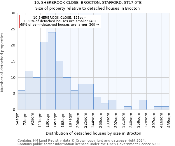 10, SHERBROOK CLOSE, BROCTON, STAFFORD, ST17 0TB: Size of property relative to detached houses in Brocton