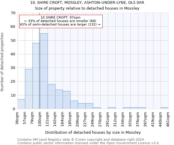 10, SHIRE CROFT, MOSSLEY, ASHTON-UNDER-LYNE, OL5 0AR: Size of property relative to detached houses in Mossley