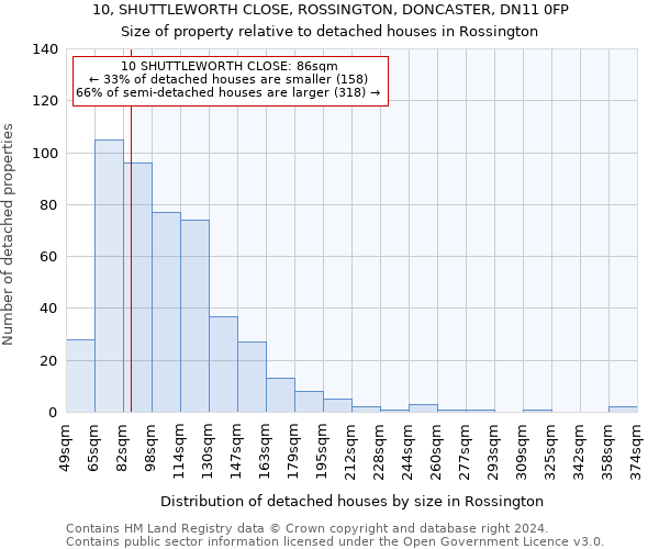 10, SHUTTLEWORTH CLOSE, ROSSINGTON, DONCASTER, DN11 0FP: Size of property relative to detached houses in Rossington